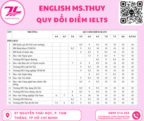 Quy đổi điểm IELTS - hình 1