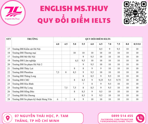 Quy đổi điểm IELTS - hình 2