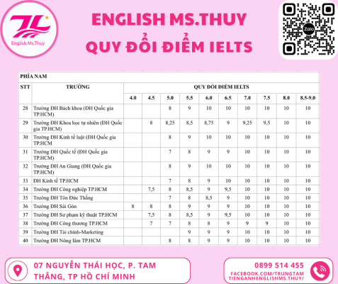 Quy đổi điểm IELTS - hình 3